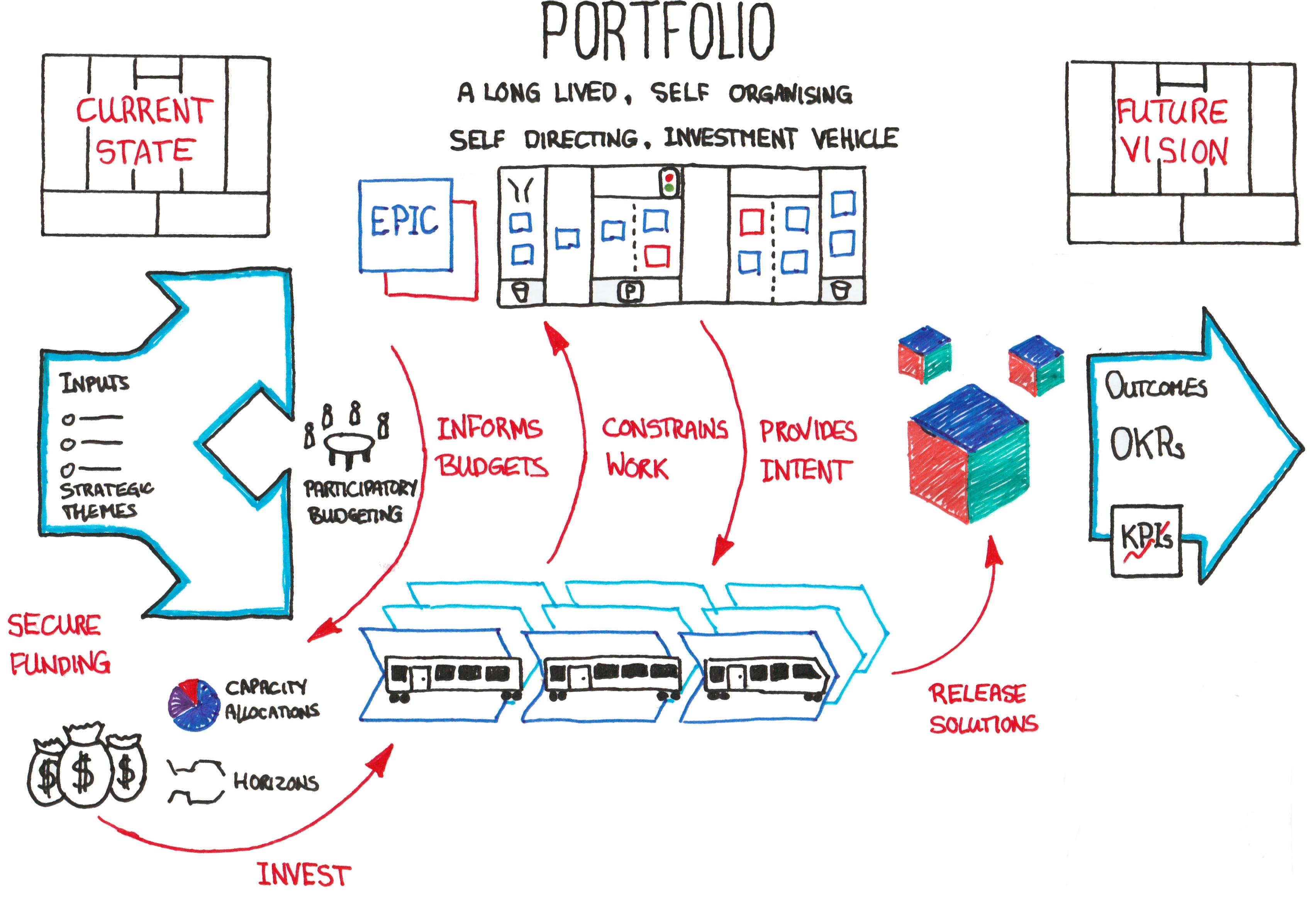 On The Nature Of Portfolios - Purpose Of Lean Portfolio Management